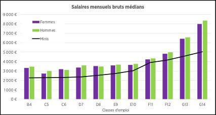 NAO 2026 – Bilan égalité Femmes/Hommes 2025