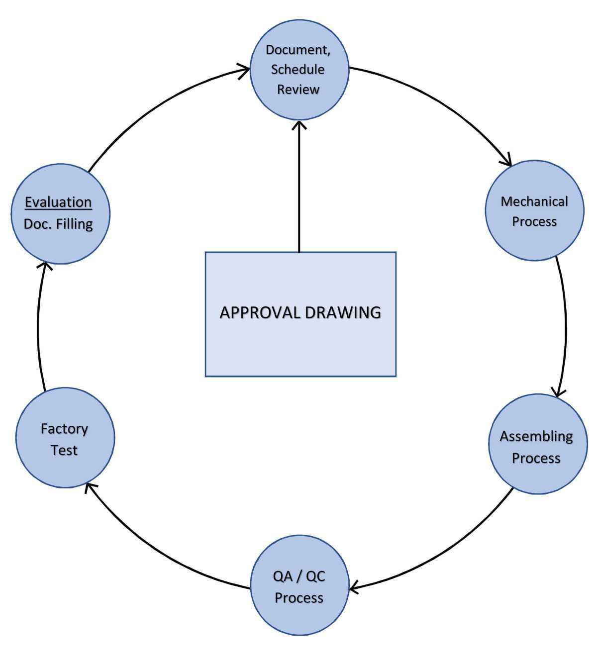 Production Process