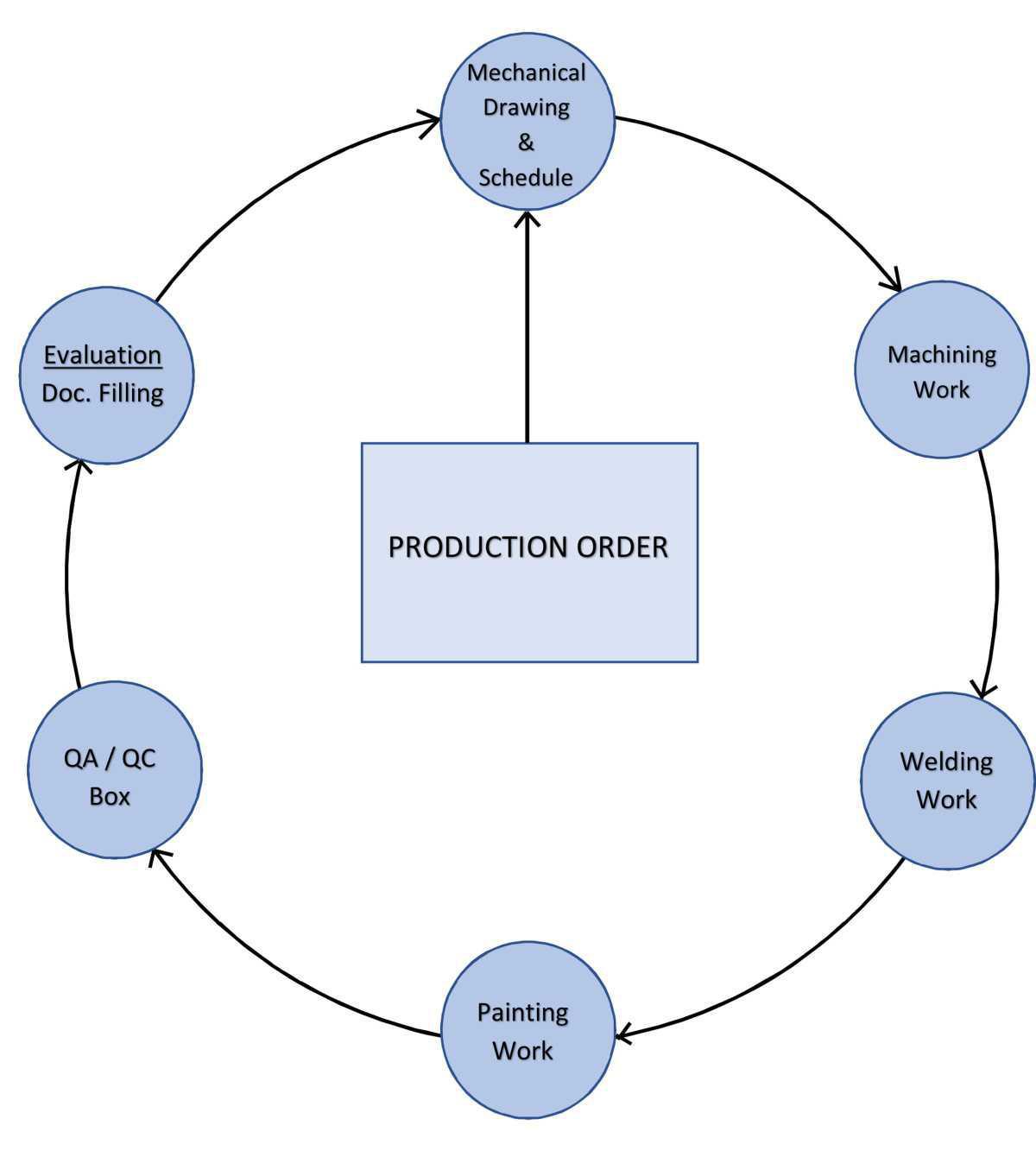 Mechanical Process