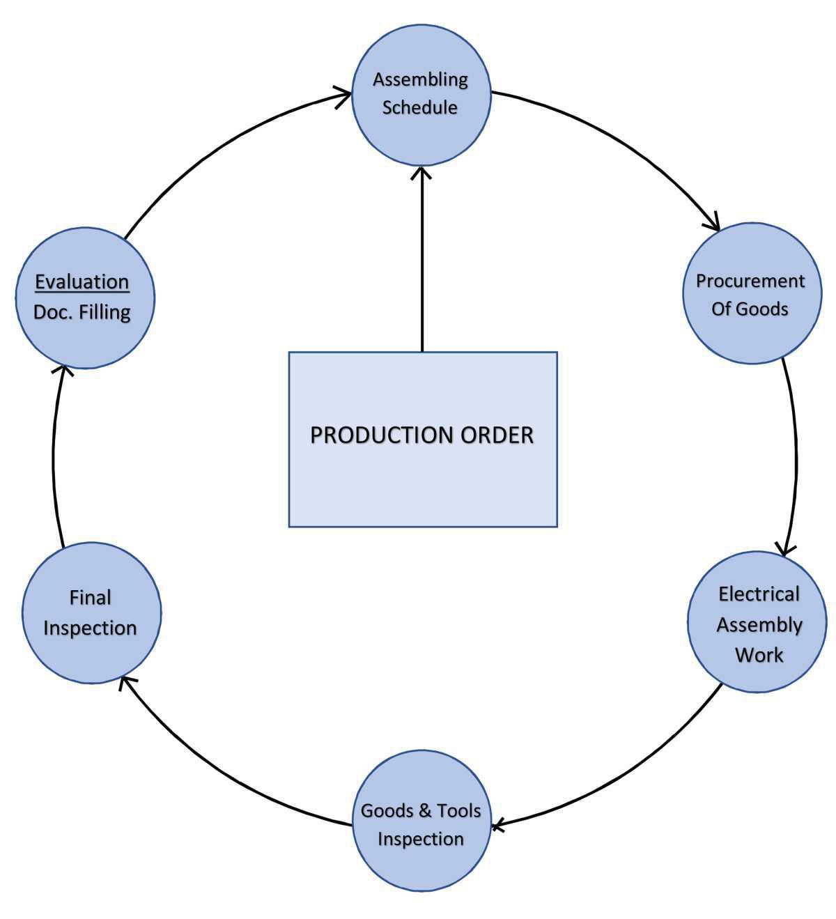 Assembling Process
