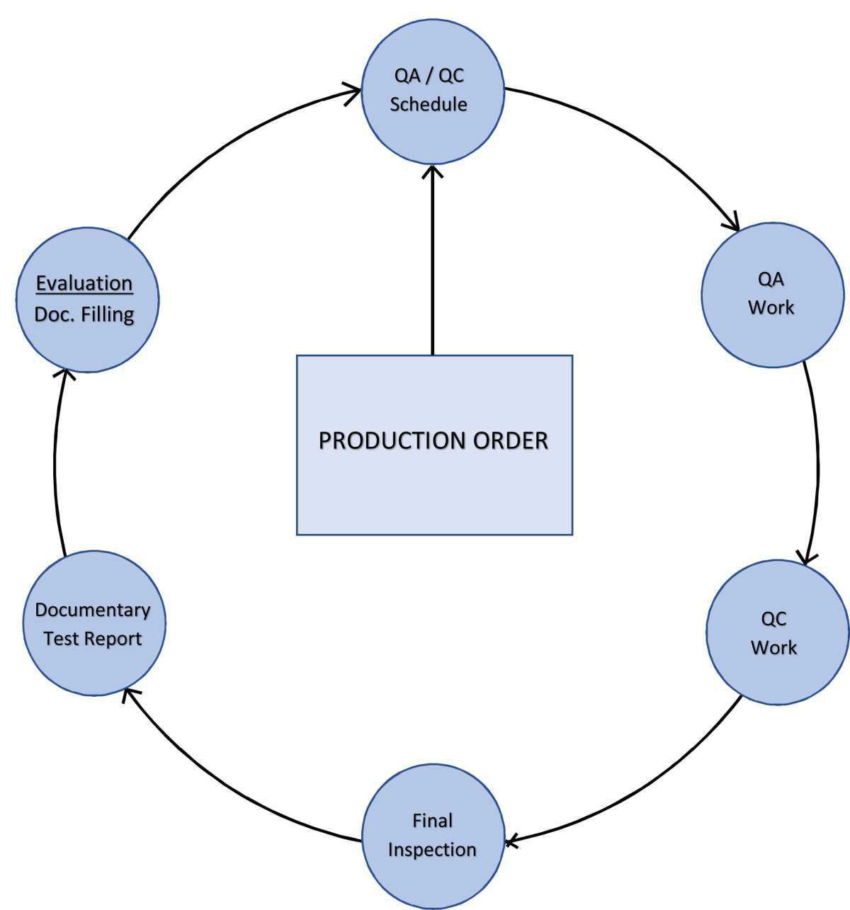 QC / QC Process