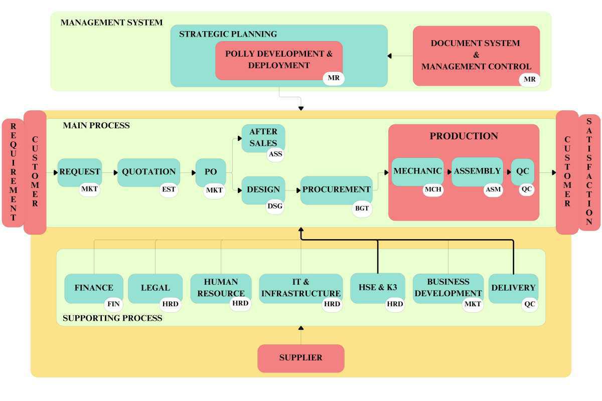 Business Process