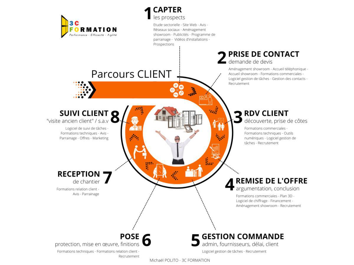 Parcours Client