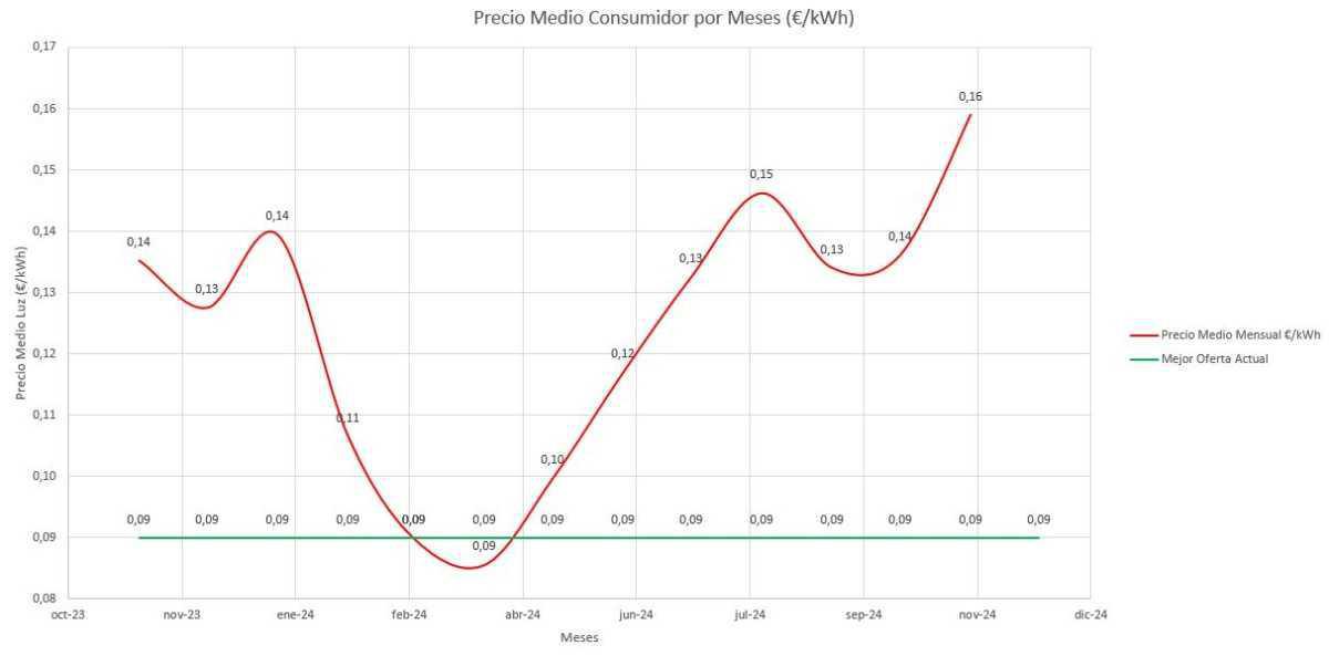 ⚠️ La LUZ está Subiendo! (Precio de LUZ cada Mes)