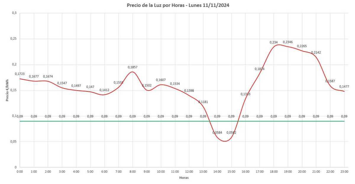 Precios de la LUZ por Horas - Lunes 11/11/2024