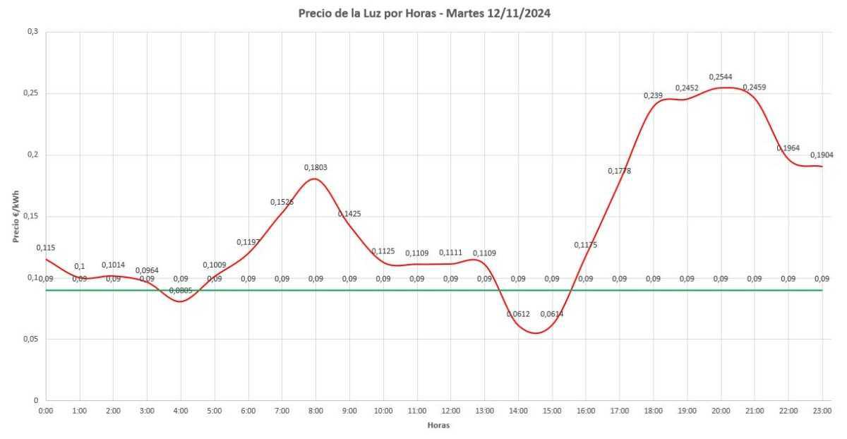 📢 Precio de la Luz por Horas Hoy: 12 de Noviembre de 2024