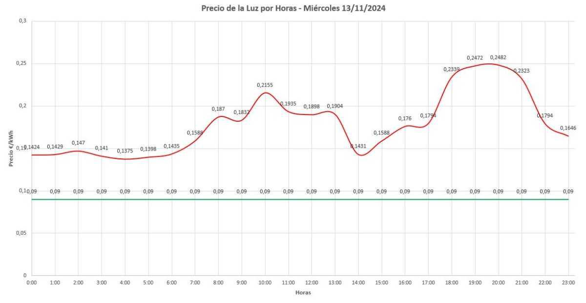 📢 Precio de la Luz por Horas Hoy: 13 de Noviembre de 2024