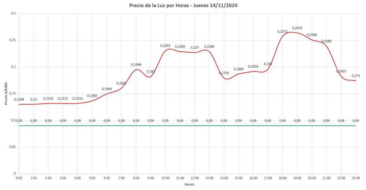 📢 Precio de la Luz por Horas Hoy: 14 de Noviembre de 2024