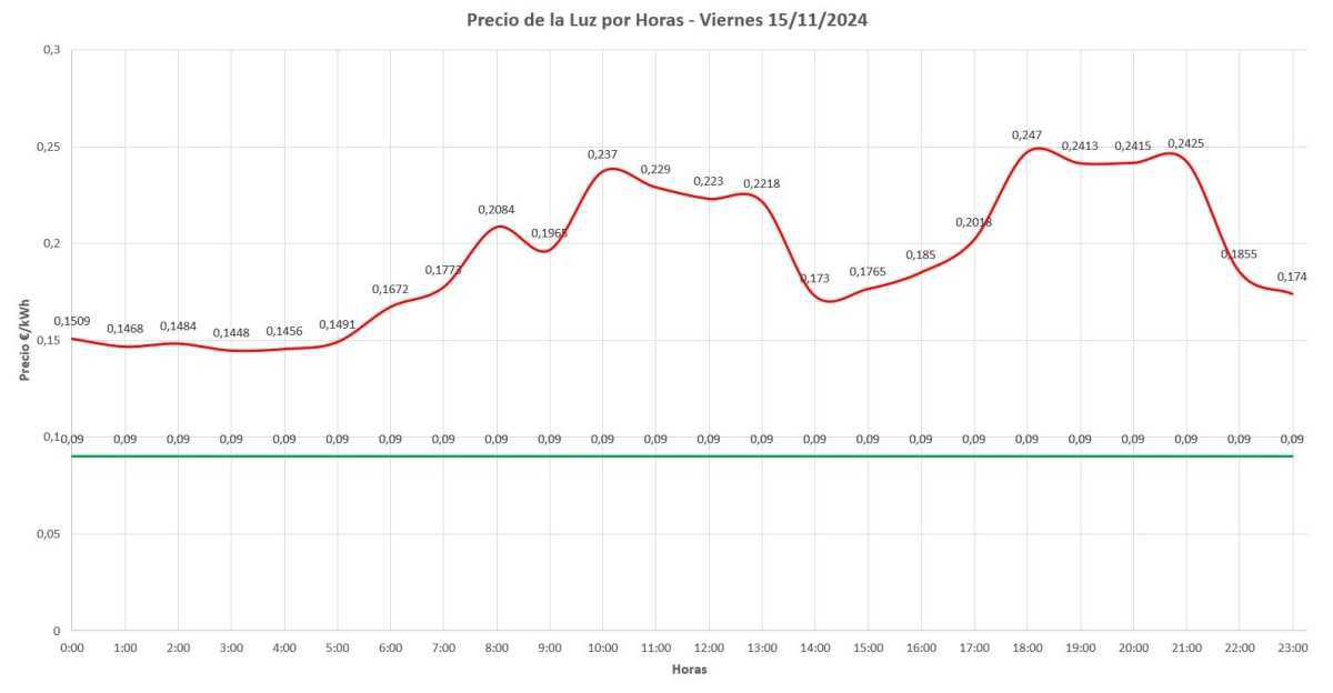 📊 Precio de la Luz por Horas Hoy: 15 de Noviembre de 2024