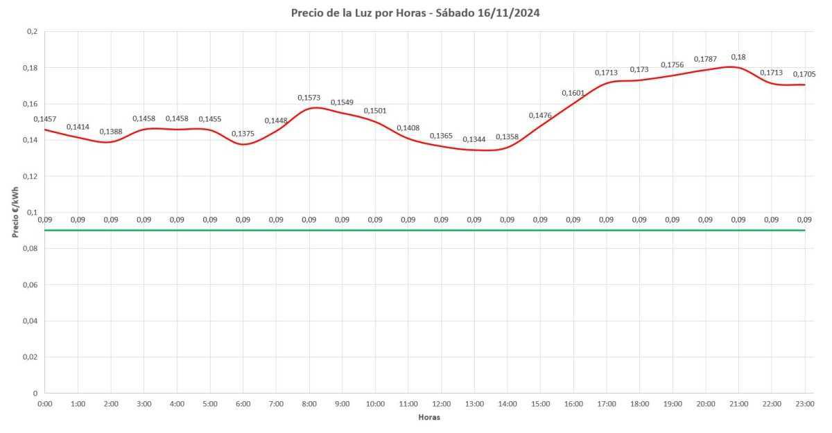 📊 Precio de la luz por horas hoy - 16 de noviembre de 2024