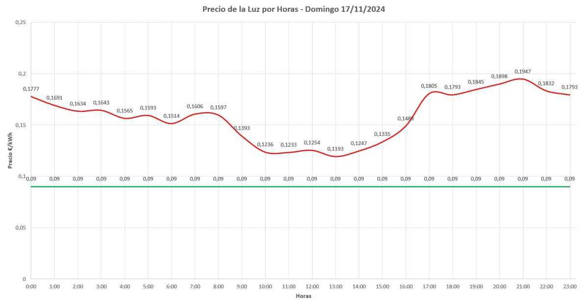 📊 Precio de la luz por horas hoy - 17 de noviembre de 2024