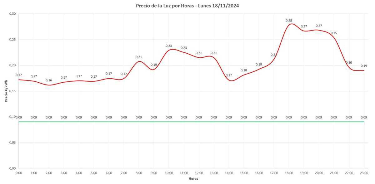 📊 Precio de la luz por horas hoy - 18 de noviembre de 2024