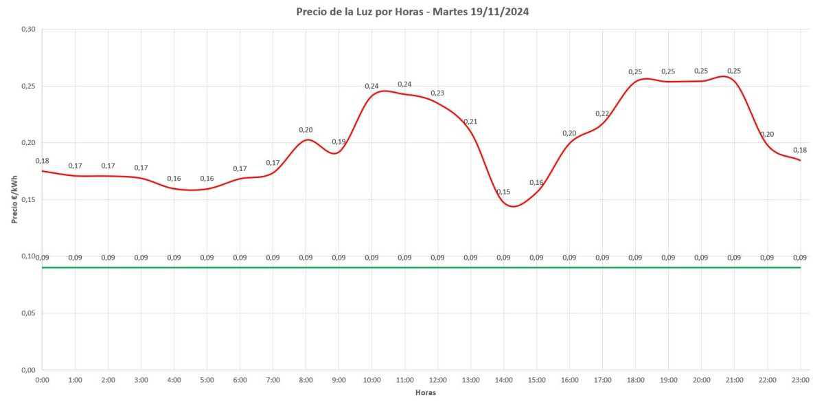 📊 Precio de la luz por horas hoy - 19 de noviembre de 2024