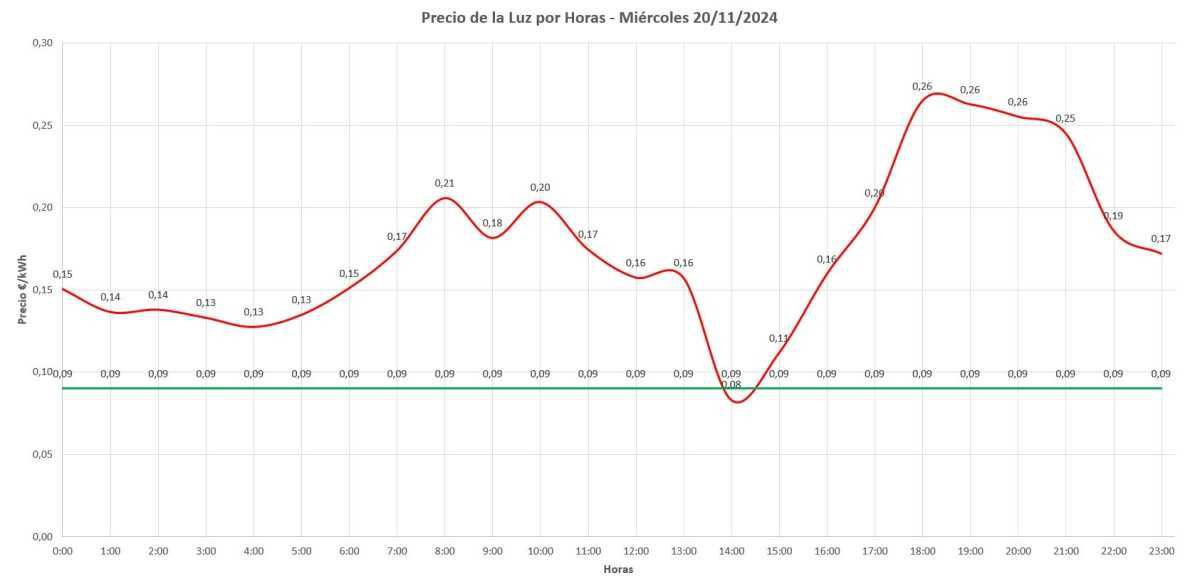 📊 Precio de la luz por horas hoy - 20 de noviembre de 2024