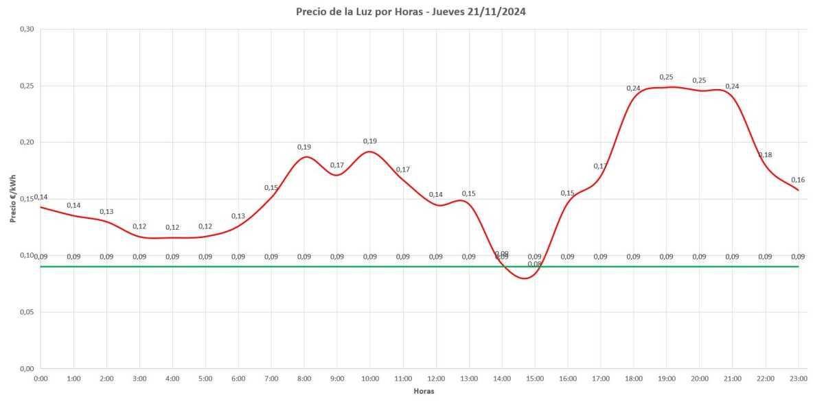 📊 Precio de la luz por horas hoy - 21 de noviembre de 2024