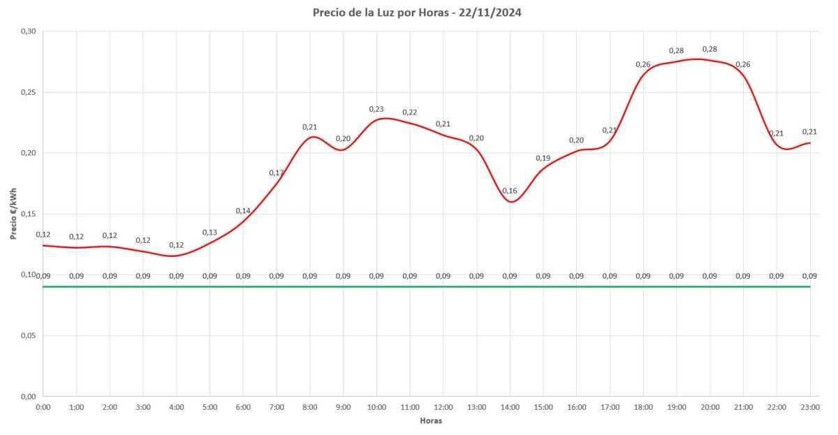 📊 Precio de la luz por horas hoy - 22 de noviembre de 2024