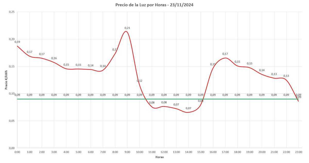 📊 Precio de la luz por horas hoy - 23 de noviembre de 2024