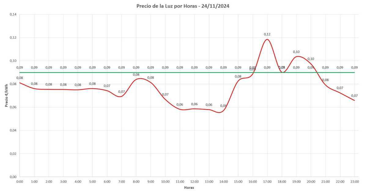 📊 Precio de la luz por horas hoy - 24 de noviembre de 2024