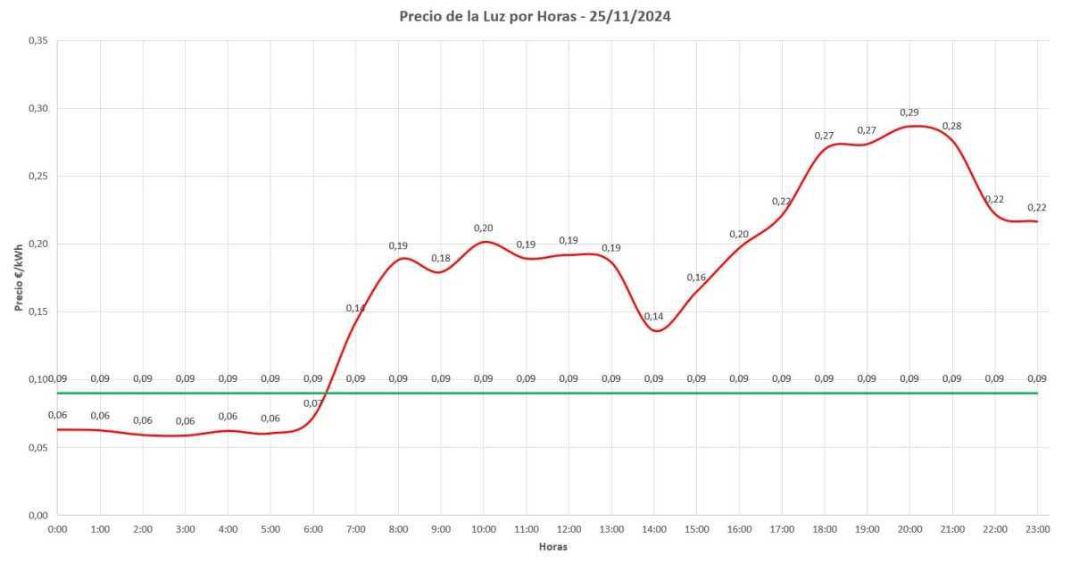 📊 Precio de la luz por horas hoy - 25 de noviembre de 2024