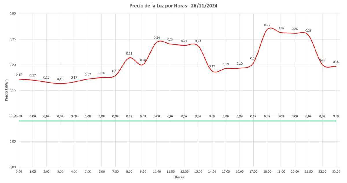 📊 Precio de la luz por horas hoy - 26 de noviembre de 2024