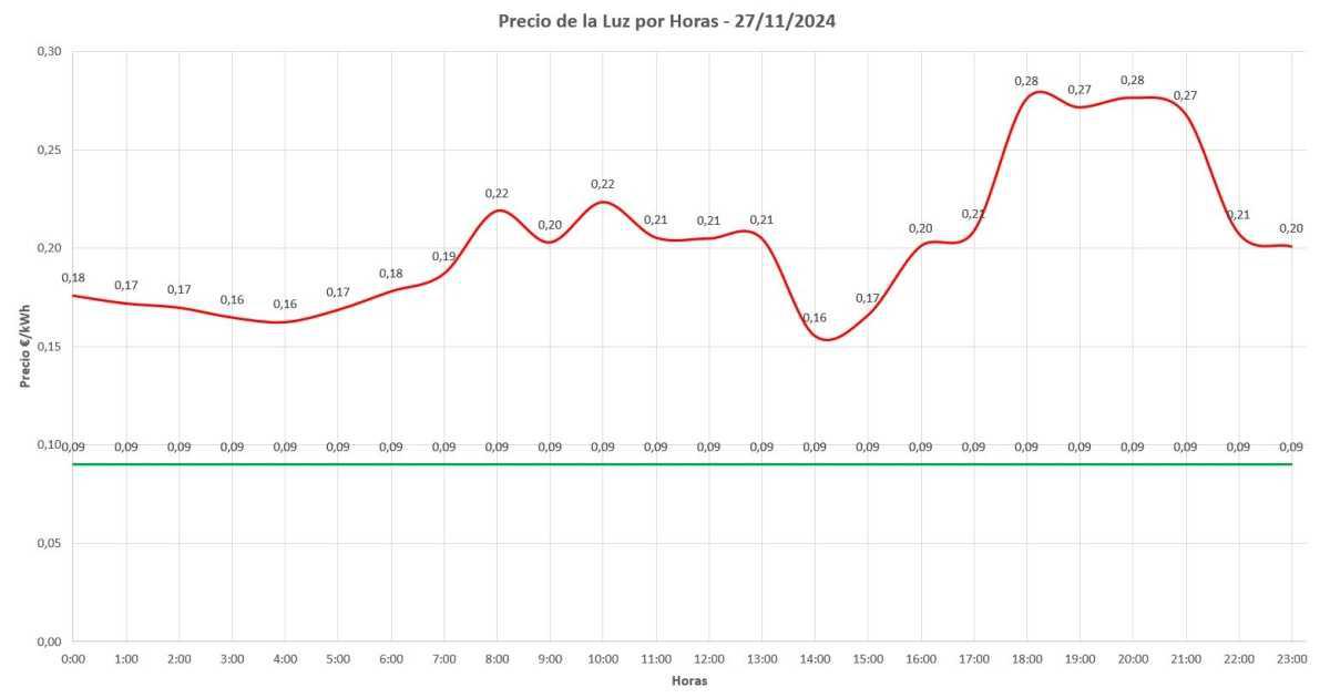 📊 Precio de la luz por horas hoy - 27 de noviembre de 2024