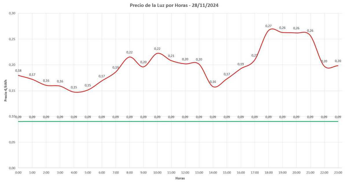 📊 Precio de la luz por horas hoy - 28 de noviembre de 2024