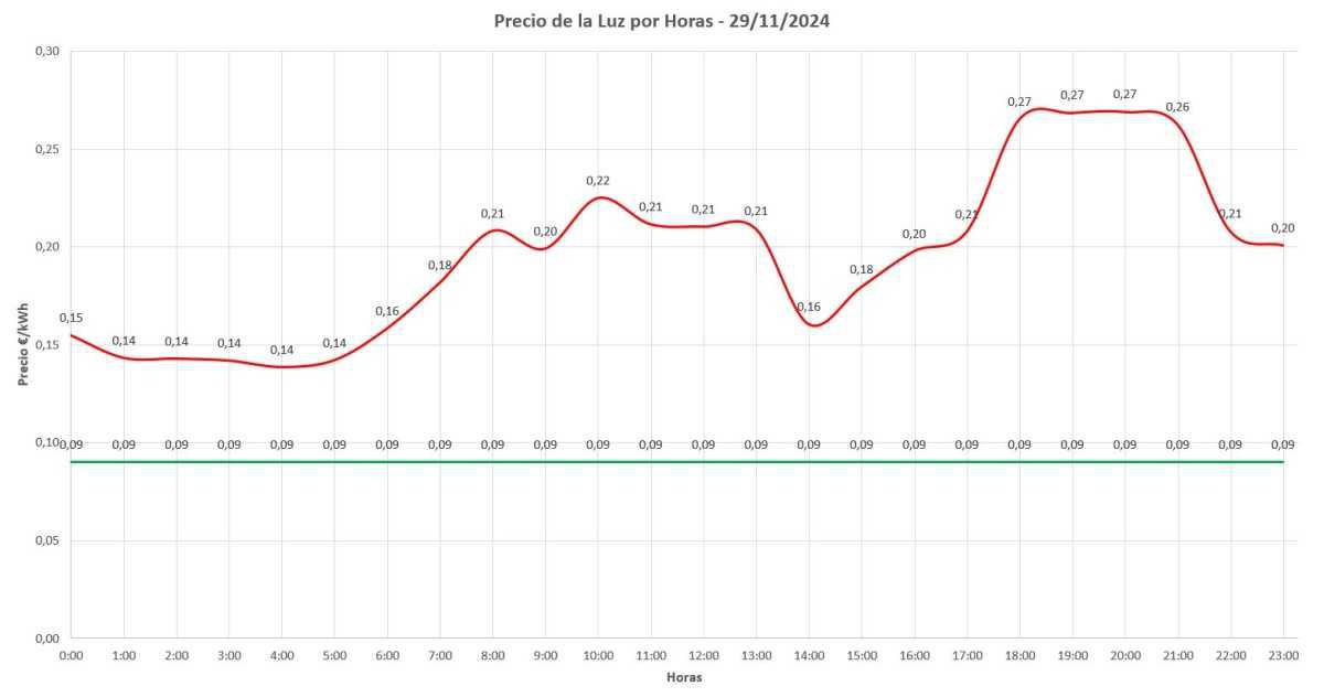 📊 Precio de la luz por horas hoy - 29 de noviembre de 2024