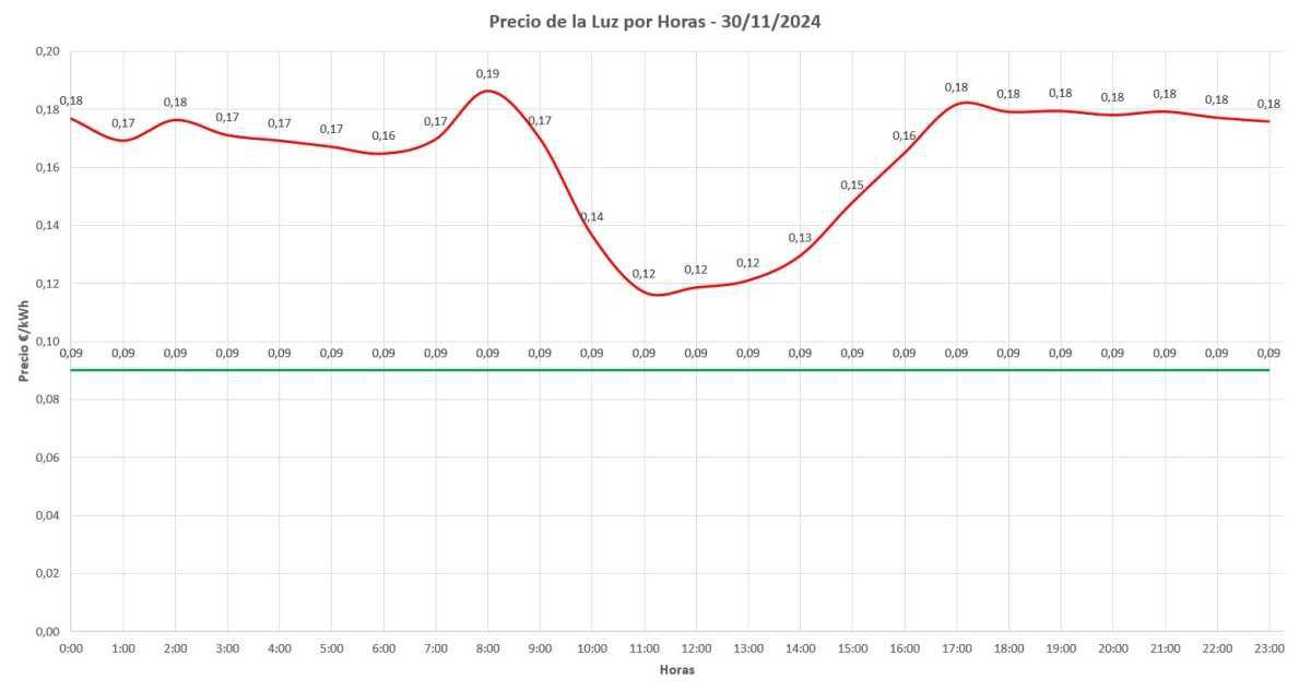 📊 Precio de la luz por horas hoy - 30 de noviembre de 2024