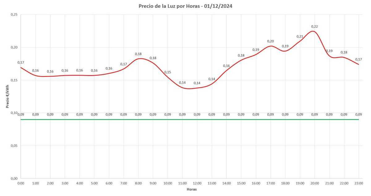 📊 Precio de la luz por horas hoy - 1 de Diciembre de 2024