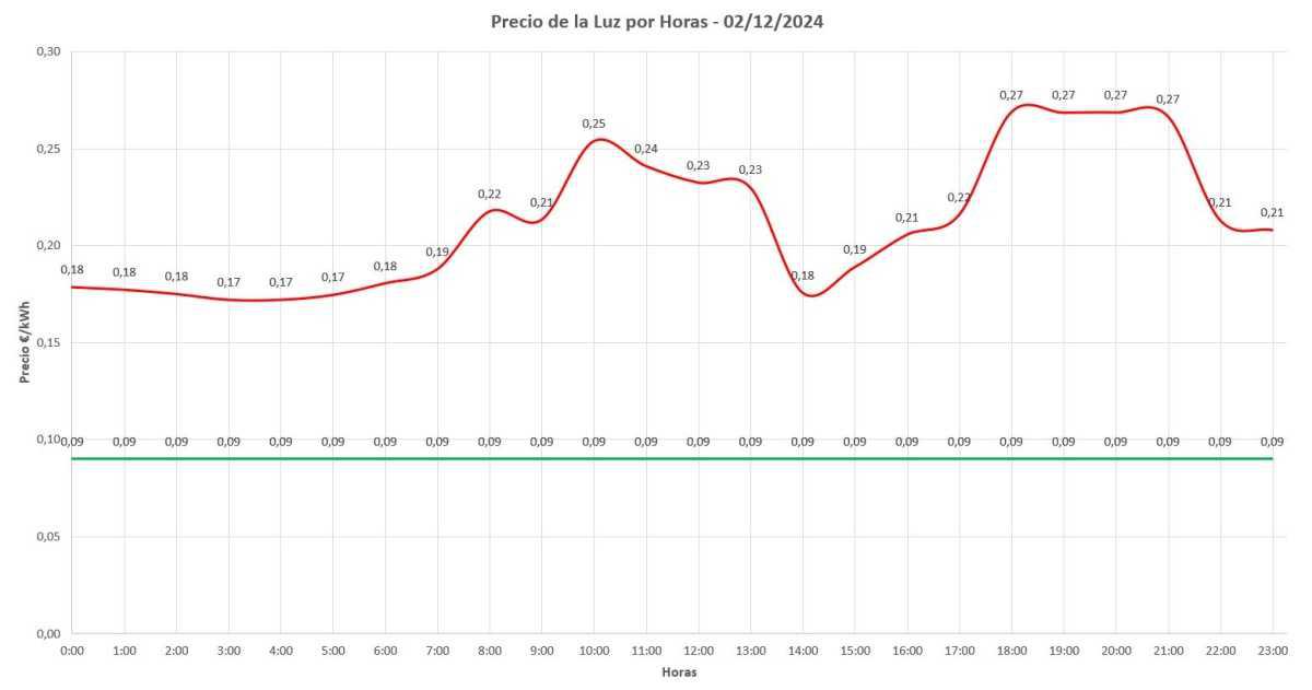 📊 Precio de la luz por horas hoy - 2 de Diciembre de 2024