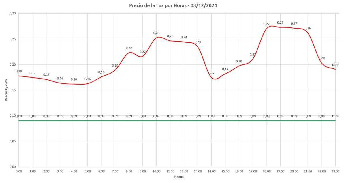 📊 Precio de la luz por horas hoy - 3 de Diciembre de 2024