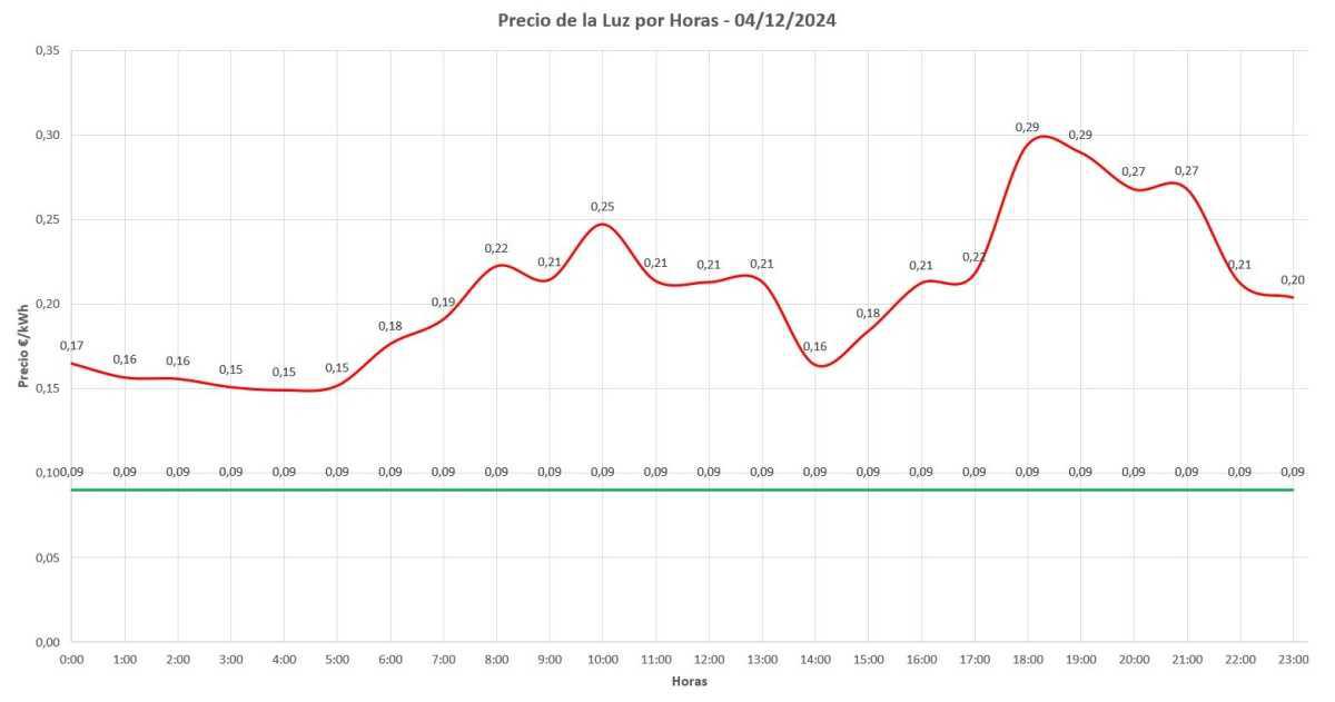 📊 Precio de la luz por horas hoy - 4 de Diciembre de 2024