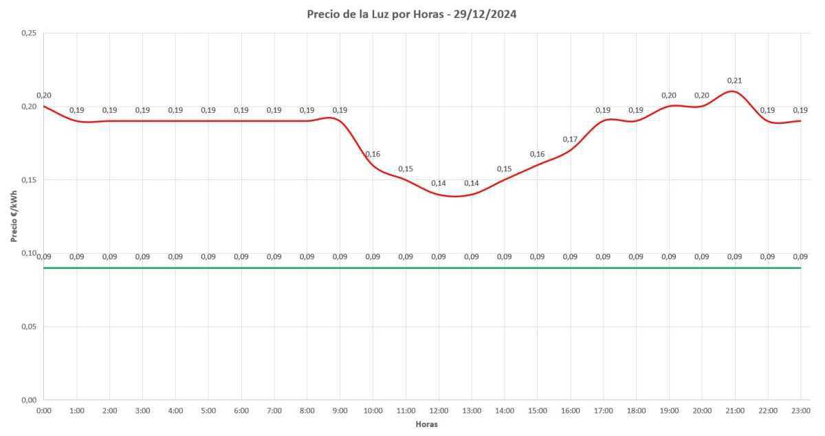 Precio de la Luz Hoy, 29 de Diciembre de 2024: ¿Cuándo Ahorrar Más? ⚡ Precio de la Luz Hoy, 29 de Diciembre de 2024: ¿Cuándo Ahorrar Más? ⚡