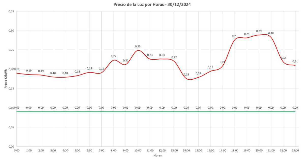 Precio de la Luz Hoy, 30 de Diciembre de 2024 🌟 Precio de la Luz Hoy, 30 de Diciembre de 2024 🌟