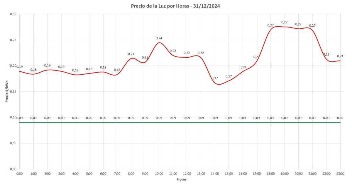 đź’ˇ Precio de la luz por horas hoy, 31 de diciembre de 2024 đź’ˇ Precio de la luz por horas hoy, 31 de diciembre de 2024