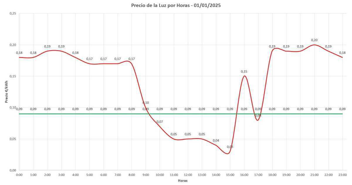 💡 Precio de la luz por horas hoy, 1 de enero de 2025 💡 Precio de la luz por horas hoy, 1 de enero de 2025