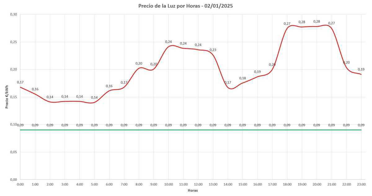 Precio de la luz por horas hoy - 2 de enero de 2025 🔌 Precio de la luz por horas hoy - 2 de enero de 2025 🔌