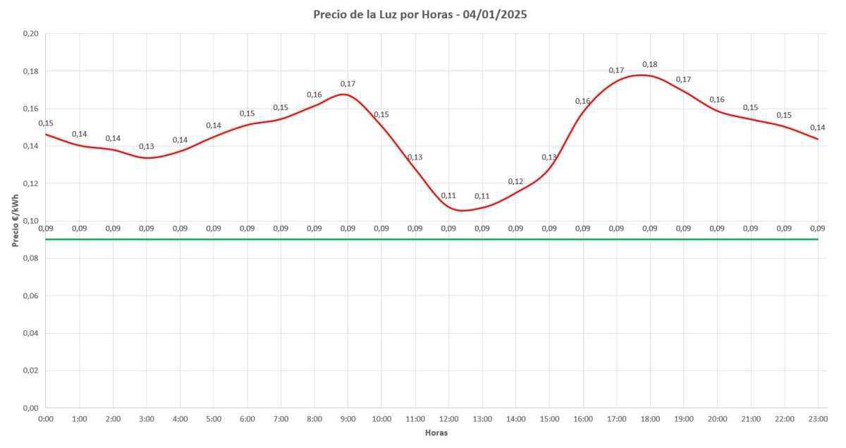 ¿Qué esperar del precio de la luz hoy, 04 de enero de 2025? 💡 ¿Qué esperar del precio de la luz hoy, 04 de enero de 2025? 💡
