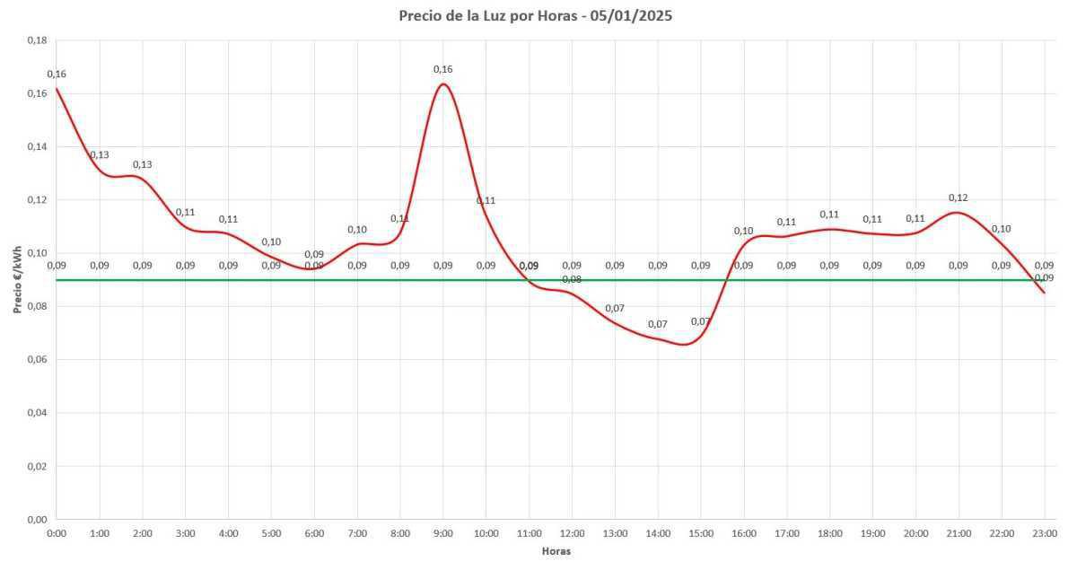 Precio de la luz por horas hoy: 5 de enero de 2025 🕒⚡ Precio de la luz por horas hoy: 5 de enero de 2025 🕒⚡