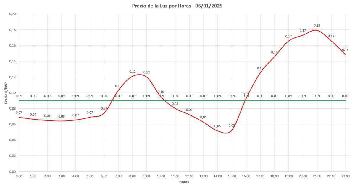 Precio de la Luz por Horas Hoy (06/01/2025) 🌞 Precio de la Luz por Horas Hoy (06/01/2025) 🌞
