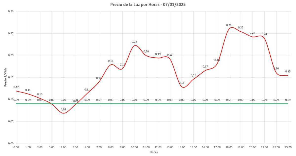 ¡Precio de la luz por horas hoy, 7 de enero de 2025! ¡Precio de la luz por horas hoy, 7 de enero de 2025!
