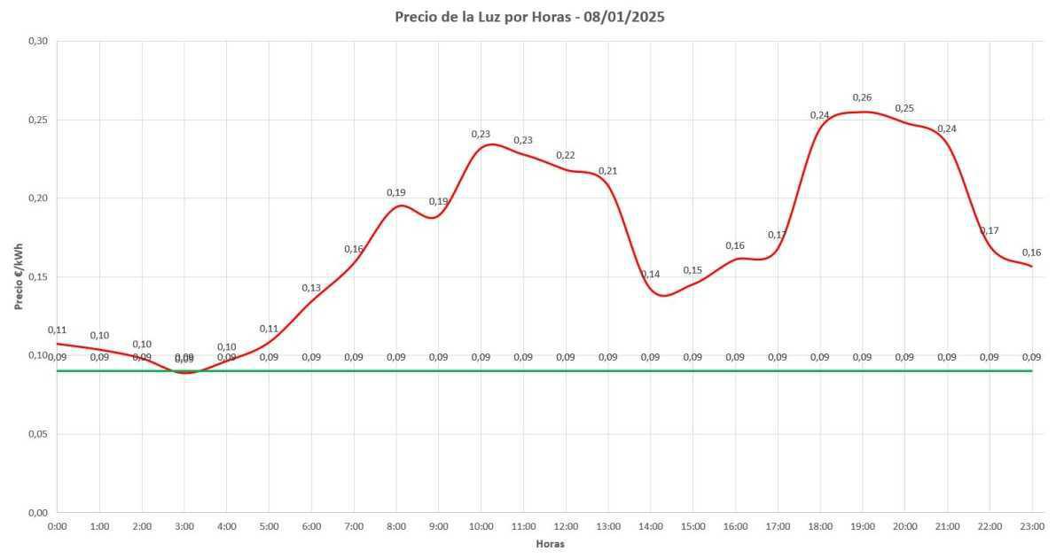 ¡Precio de la luz por horas hoy, 8 de enero de 2025! ¡Precio de la luz por horas hoy, 8 de enero de 2025!