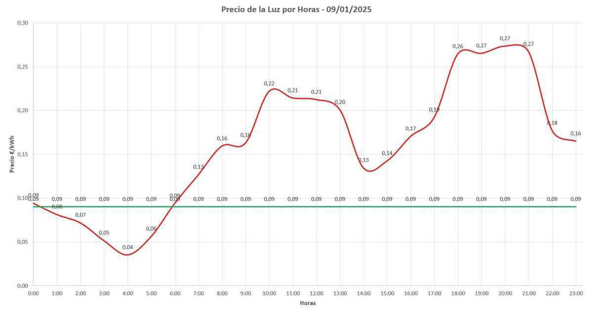 ¡Precio de la luz por horas hoy, 9 de enero de 2025! ¡Precio de la luz por horas hoy, 9 de enero de 2025!