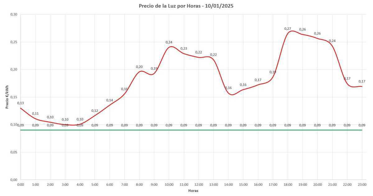 Precio de la luz por horas el 10 de enero de 2025 Precio de la luz por horas el 10 de enero de 2025