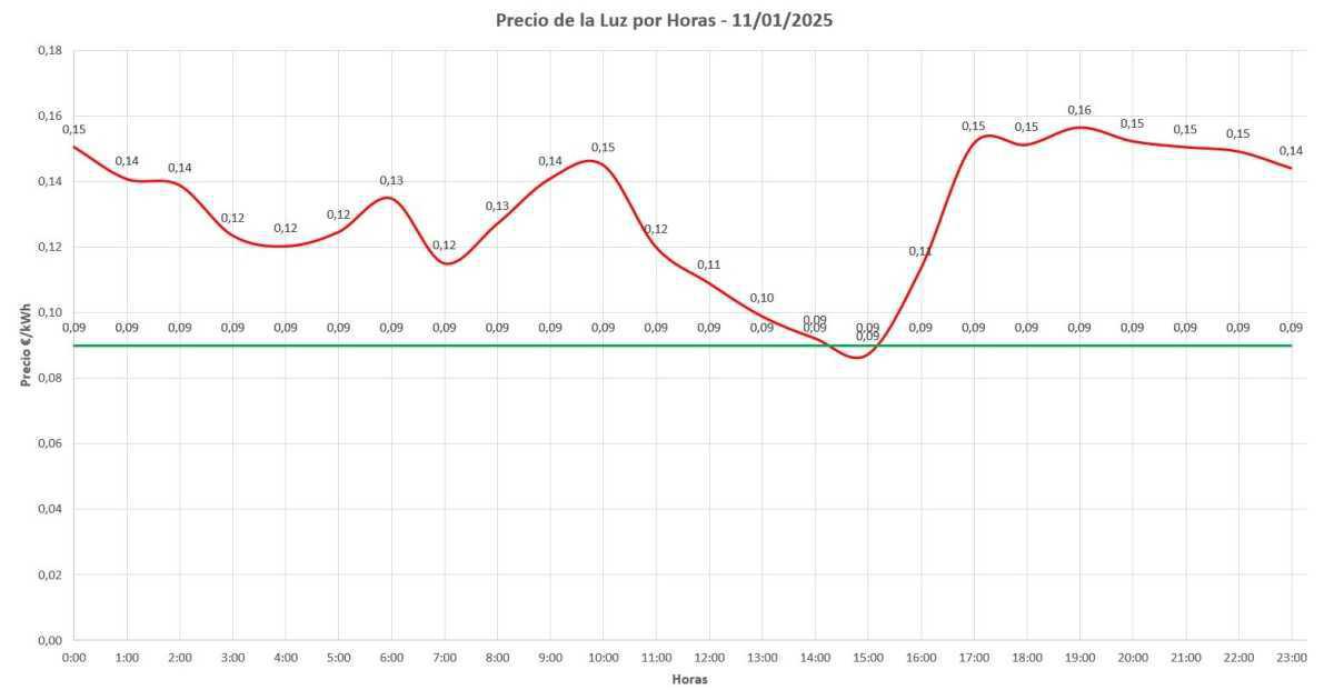 Precio de la luz por horas hoy: 11 de enero de 2025 Precio de la luz por horas hoy: 11 de enero de 2025