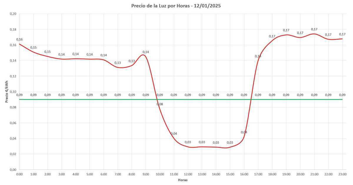 Precio de la luz por horas hoy: 12 de Enero de 2025 Precio de la luz por horas hoy: 12 de Enero de 2025