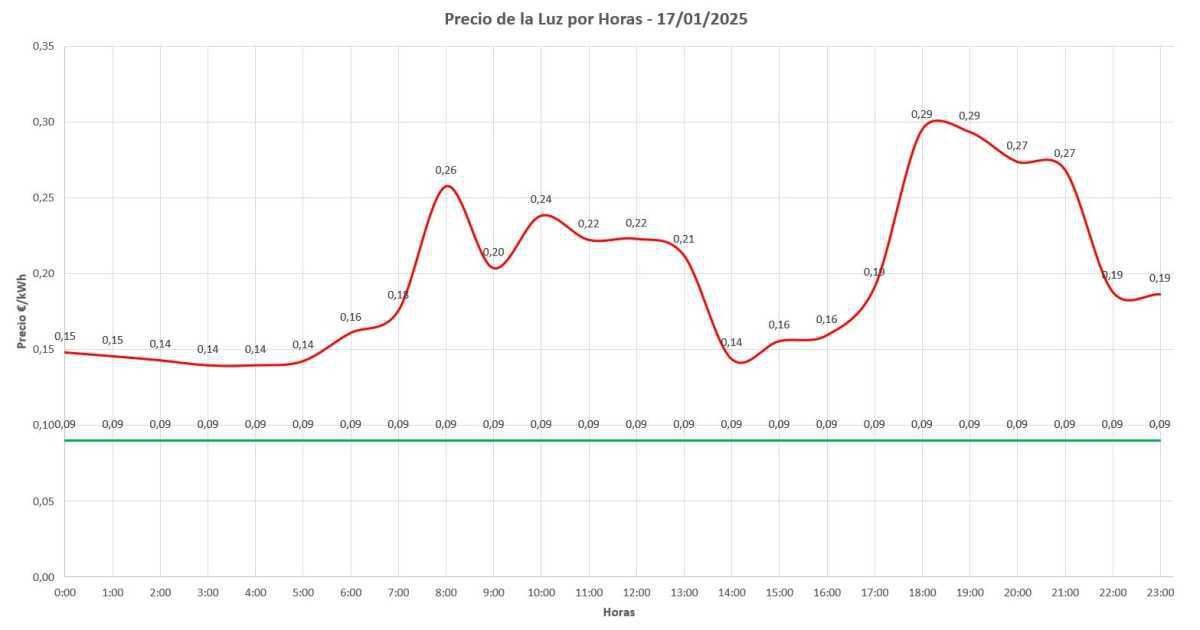 🔌 Precio de la luz por horas hoy: 17 de enero de 2025 🔌 Precio de la luz por horas hoy: 17 de enero de 2025