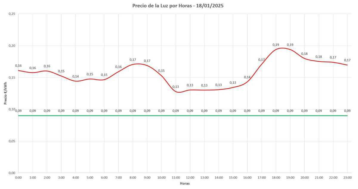 ⚡ Precio de la luz por horas hoy: 18 de enero de 2025 ⚡ Precio de la luz por horas hoy: 18 de enero de 2025