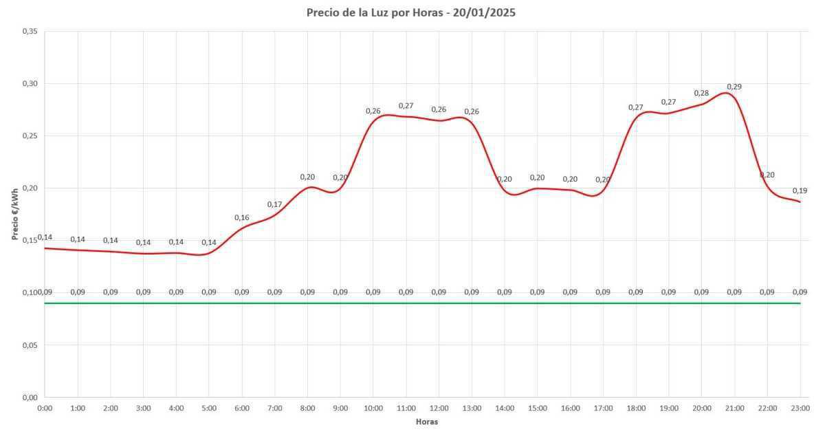 Precio de la luz por horas hoy, 20 de enero de 2025 Precio de la luz por horas hoy, 20 de enero de 2025