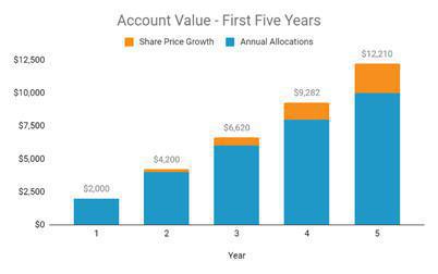The Simple Concept That Turns Employee-Owners into Millionaires